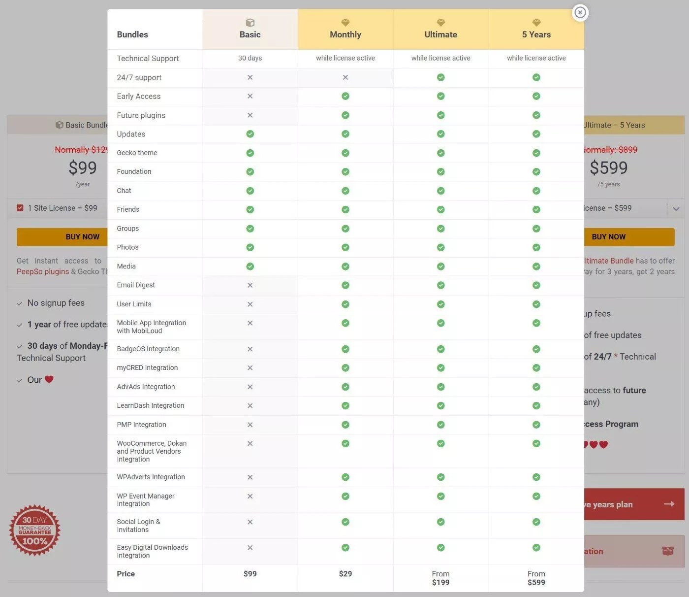 Tabla de comparación de precios de PeepSo