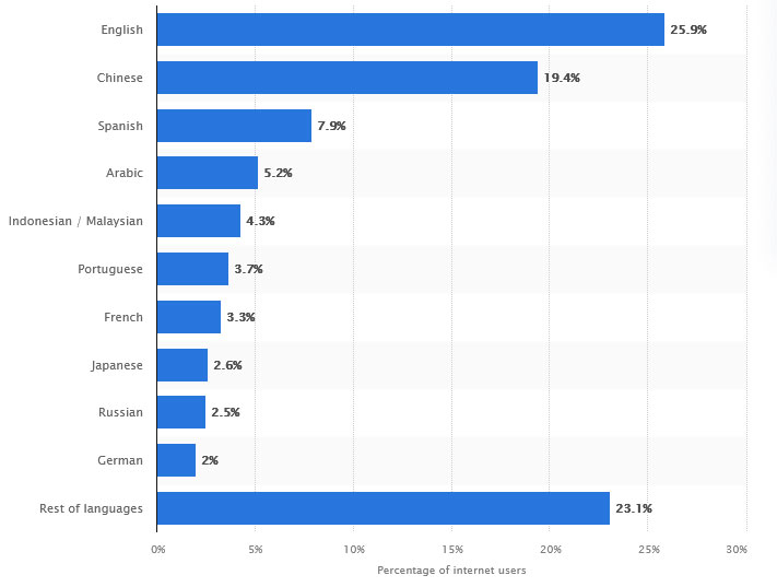 最常用的在线语言 statista