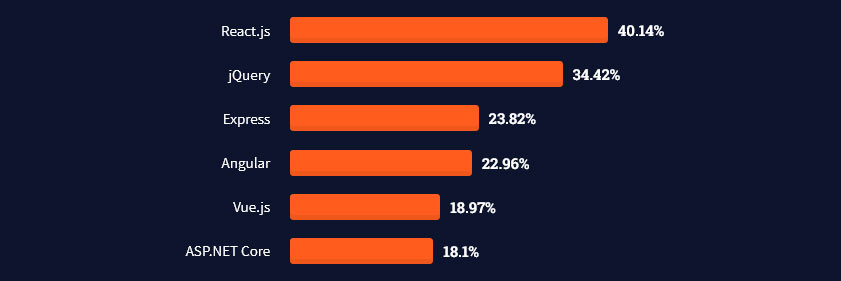 encuesta de desarrollador de desbordamiento de pila 2021 marcos web más populares