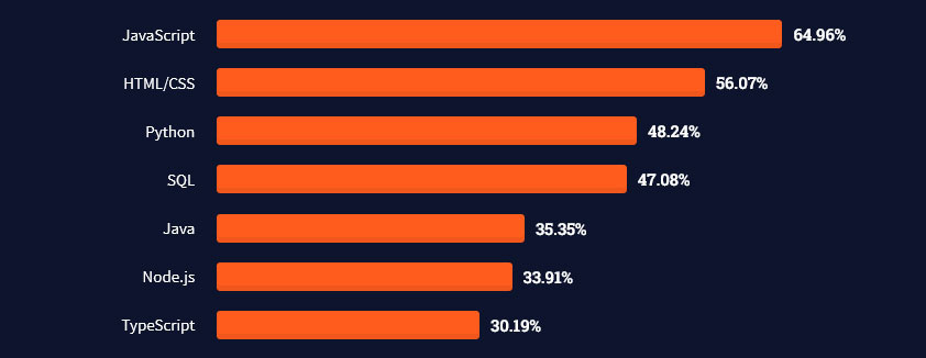 Stack Overflow sondaj pentru dezvoltatori 2021 cele mai populare limbi