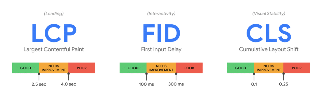 Lista dos principais Web Vitals do Google