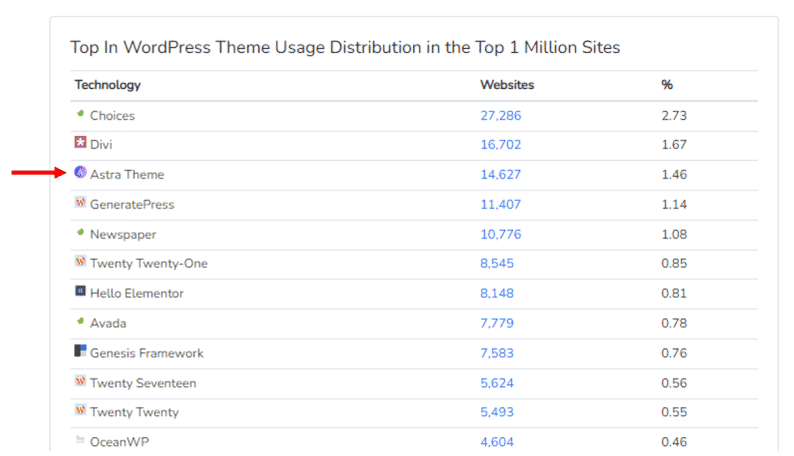 Répartition de l'utilisation des thèmes WordPress