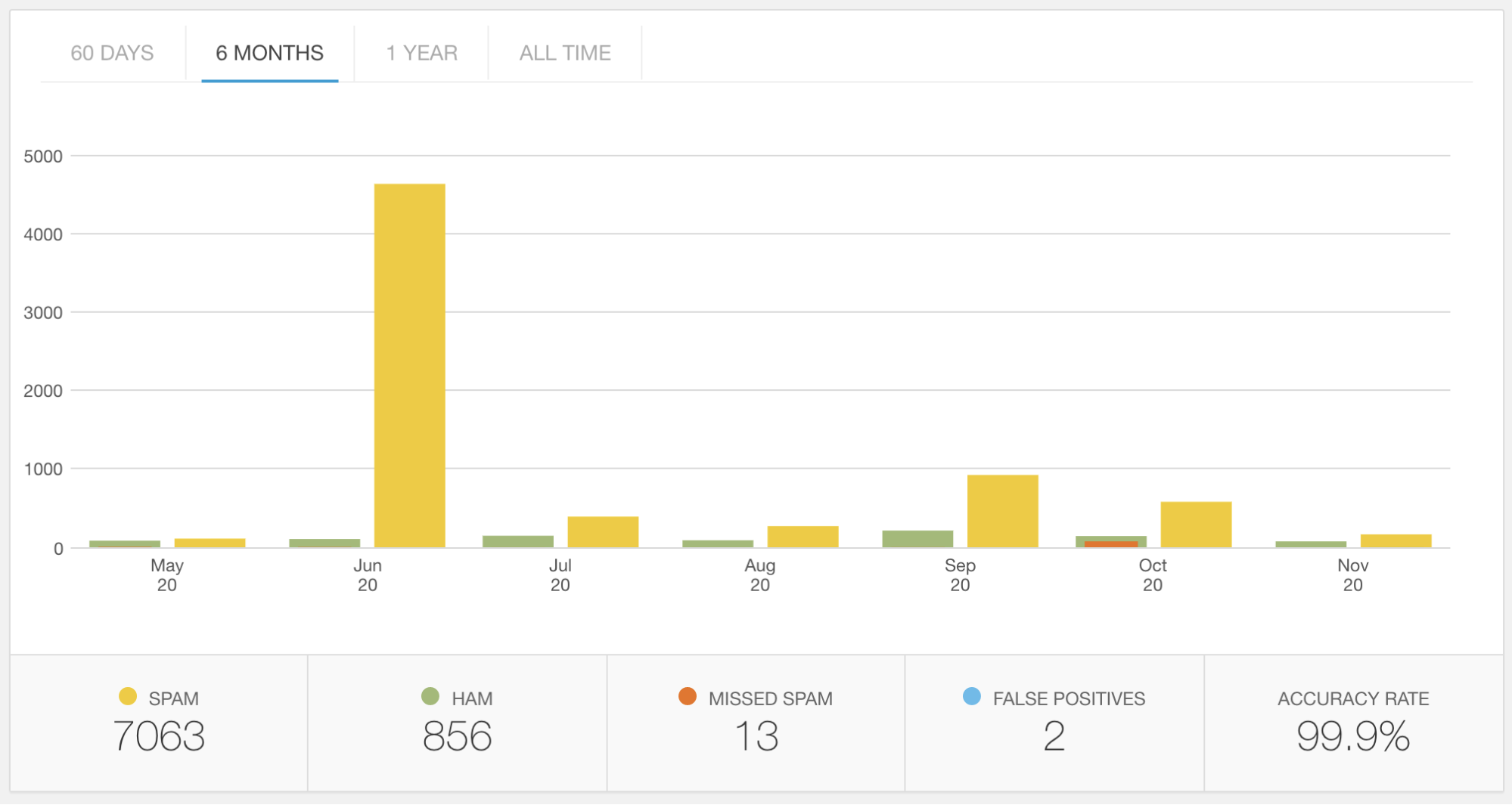 gráfico mostrando comentários de spam ao longo do tempo