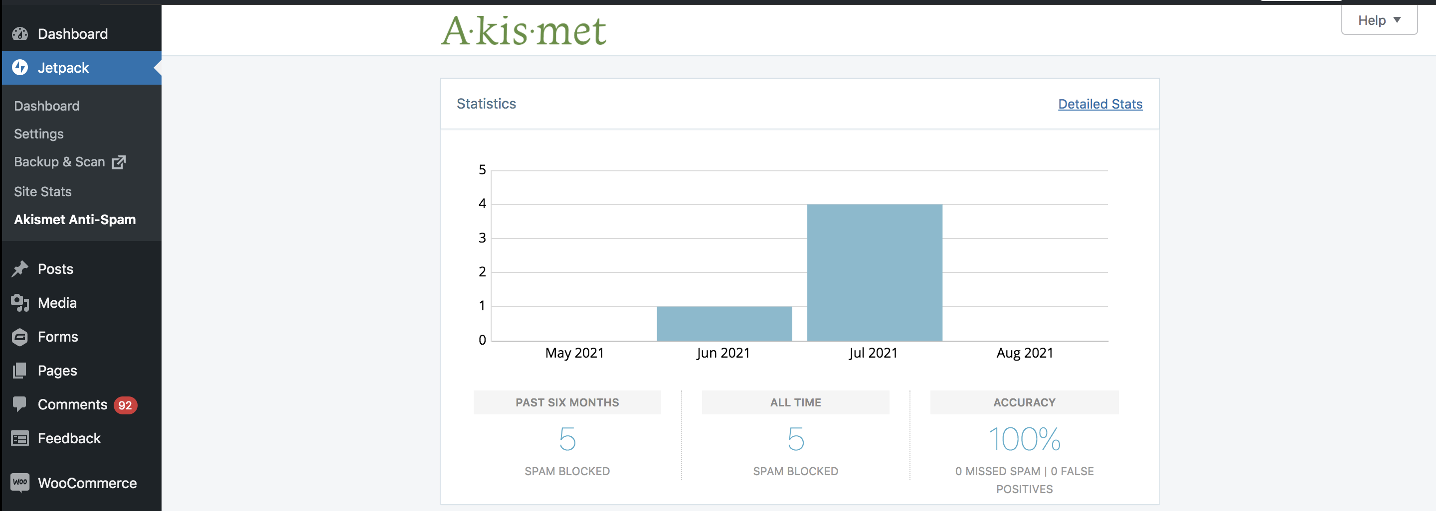 wykres pokazujący zablokowany spam w witrynie WordPress