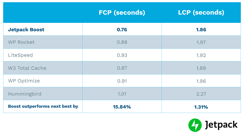 diagramă care compară FCP și LCP pentru pluginurile de top WordPress de viteză