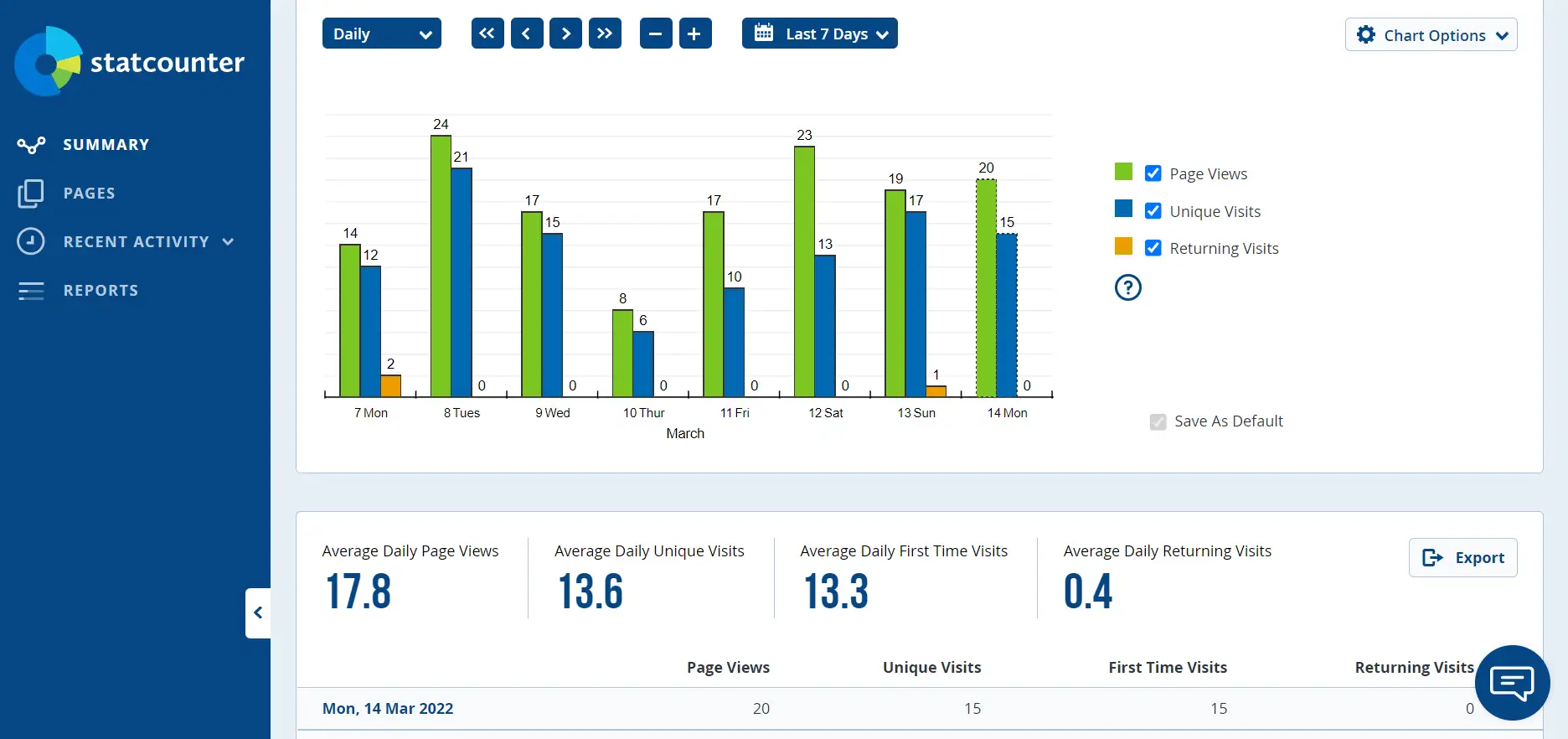 Dashboard di Statcounter