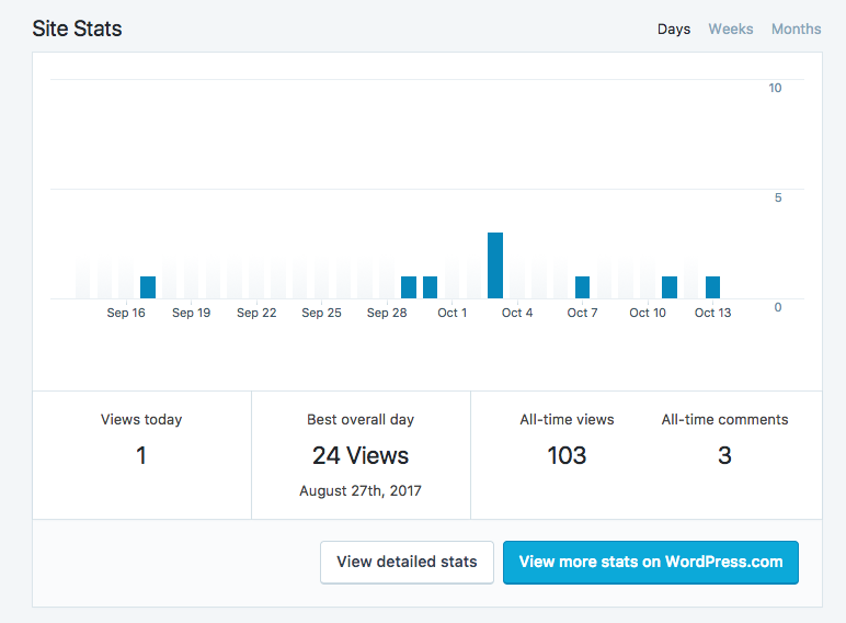 dashboard delle statistiche del sito in Jetpack