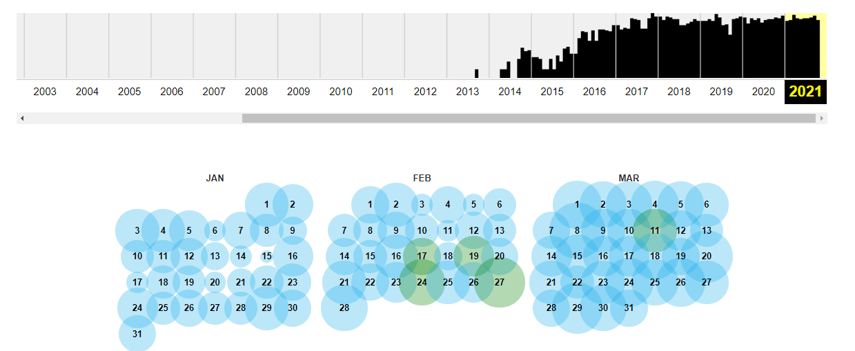 datas disponíveis no WayBack Machine