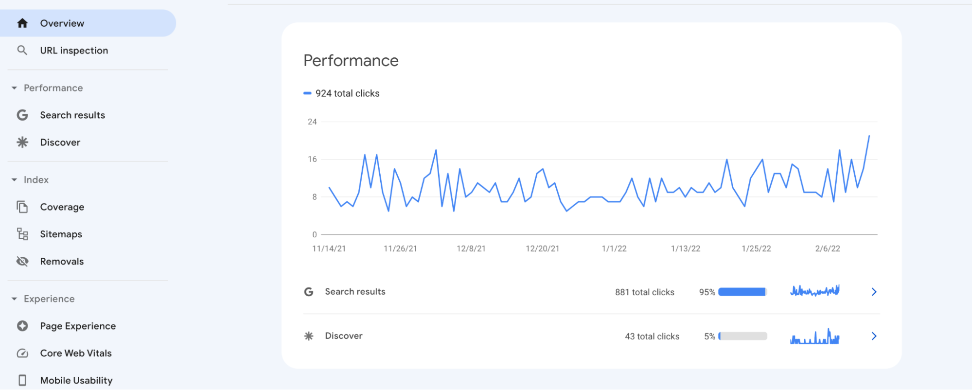 gráfico que muestra el rendimiento del sitio web en Search Console