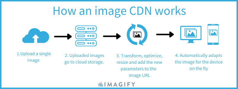 圖片 CDN 的工作原理：4 個主要步驟 - 來源：Imagify