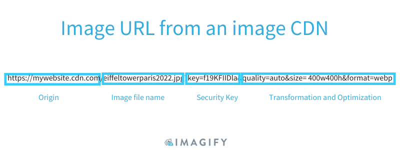 Die Abfragestrings für eine Bild-URL laufen über ein Bild-CDN - Quelle: Imagify