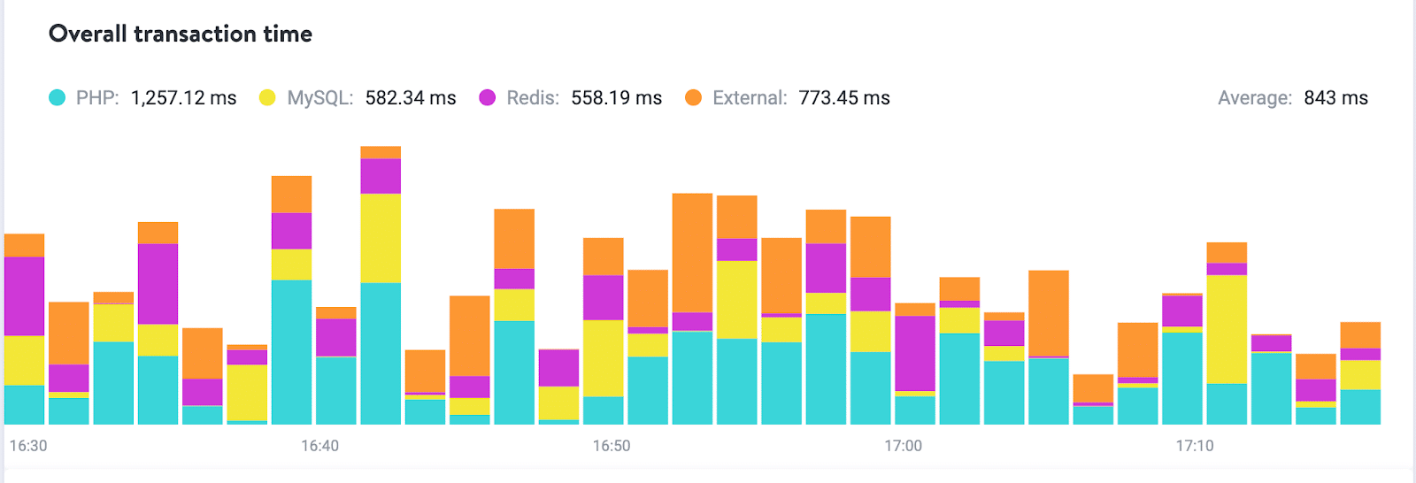 PHP, MySQL, Reddis ve harici (diğer) işlemlerin genel işlem süresini milisaniye cinsinden karşılaştıran renkli bir çubuk grafik.