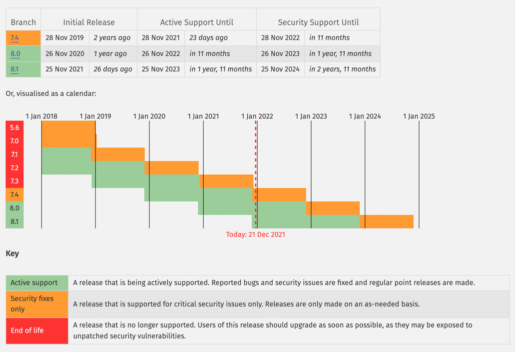 Un tableau et un graphique en mosaïque montrant les cycles de vie des différentes versions de PHP de 2019 à 2025.