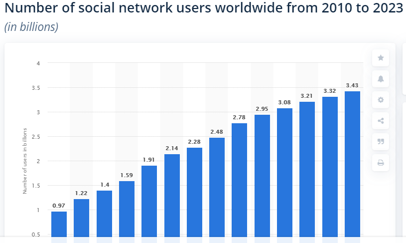 Gráfico do número de usuários de redes sociais (e por que é importante promover seu blog WordPress)