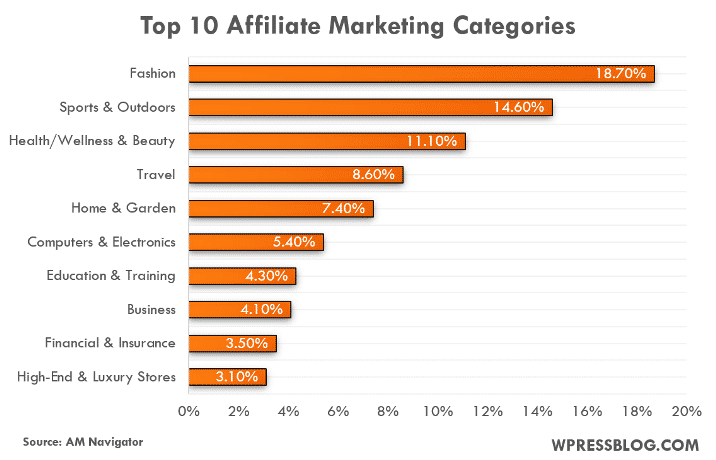 As 10 categorias de marketing de afiliados mais populares