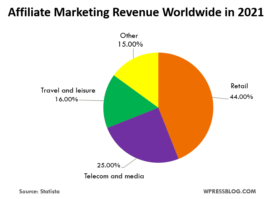 Venituri de marketing afiliat la nivel mondial în 2021 Sector Wise