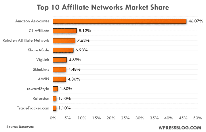 Cuota de mercado de las 10 principales redes de afiliados