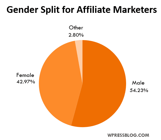 Divisão de gênero para profissionais de marketing de afiliados