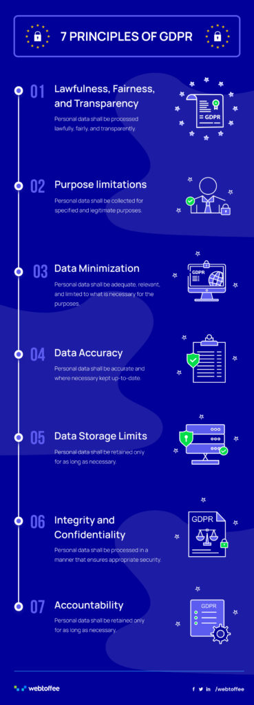 GDPR 七項原則 1. 合法、公平和透明 2. 目的限制 3. 數據最小化 4. 數據準確性 5. 數據存儲限制 6. 完整性和保密性 7. 問責制