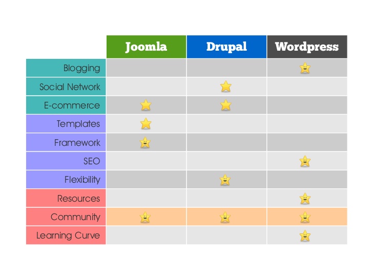 WordPress vs Joomla vs Drupal 3