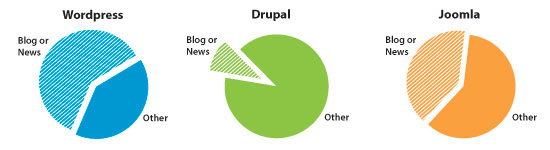 WordPress vs Joomla vs Drupal 4