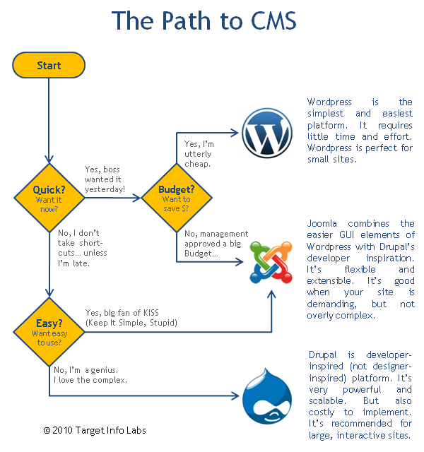 WordPress vs Joomla vs Drupal 2