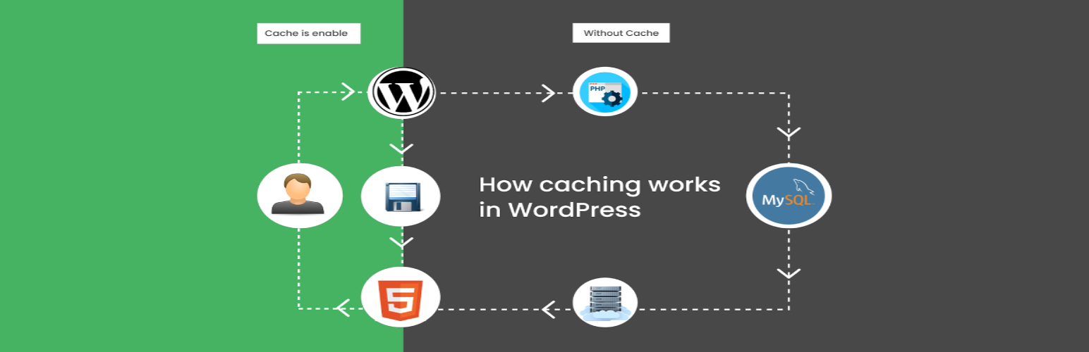 Wie WordPress Caching funktioniert