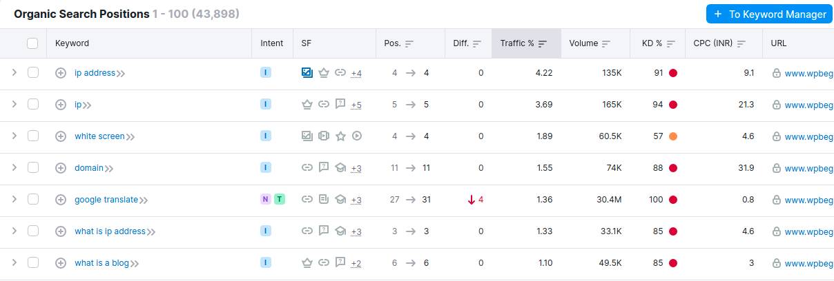 Rezultatul căutării organice SEMRush