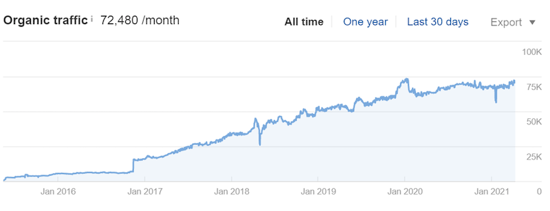 トラフィックに基づいてウェブサイトを評価する