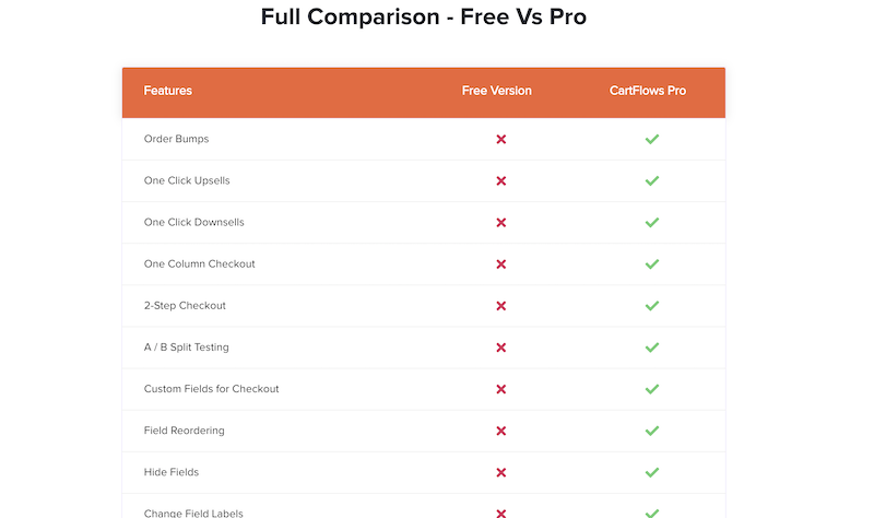 เป็นไปได้ไหมที่จะได้รับ Cartflows Pro ฟรี?