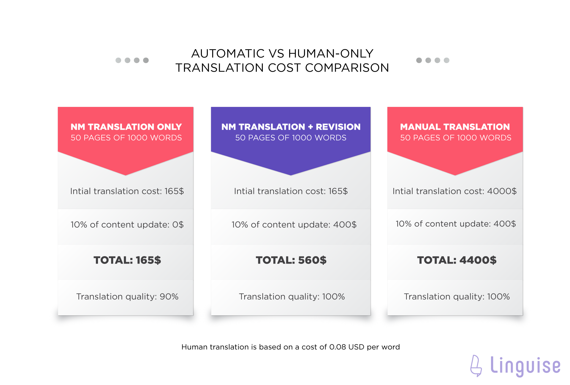 Linguise vs tradução manual