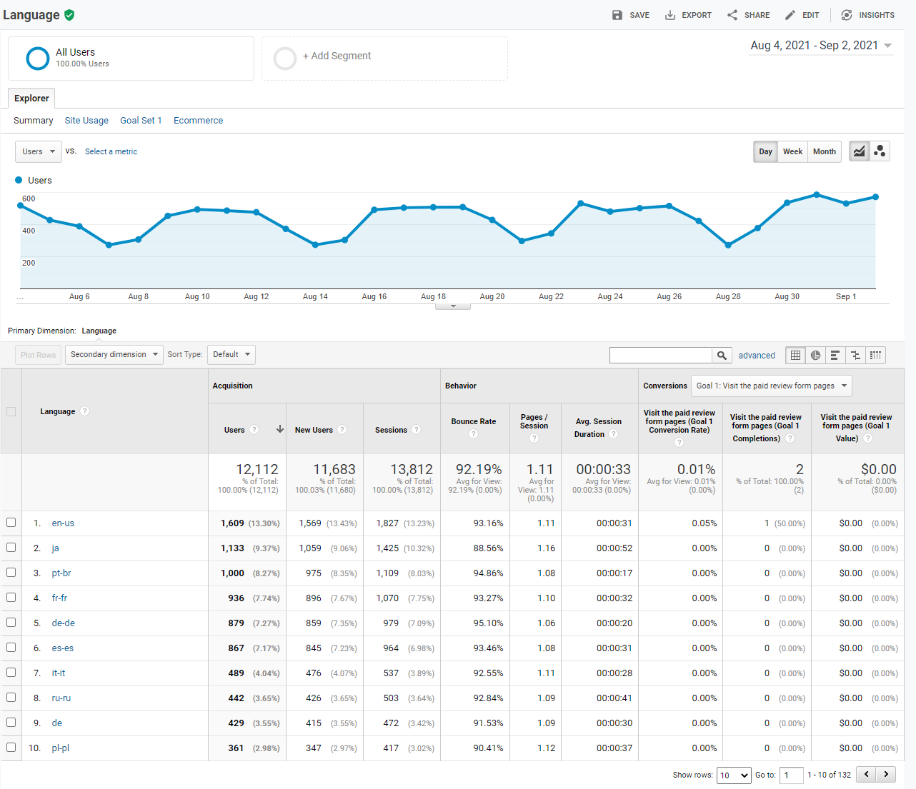 Google analitico