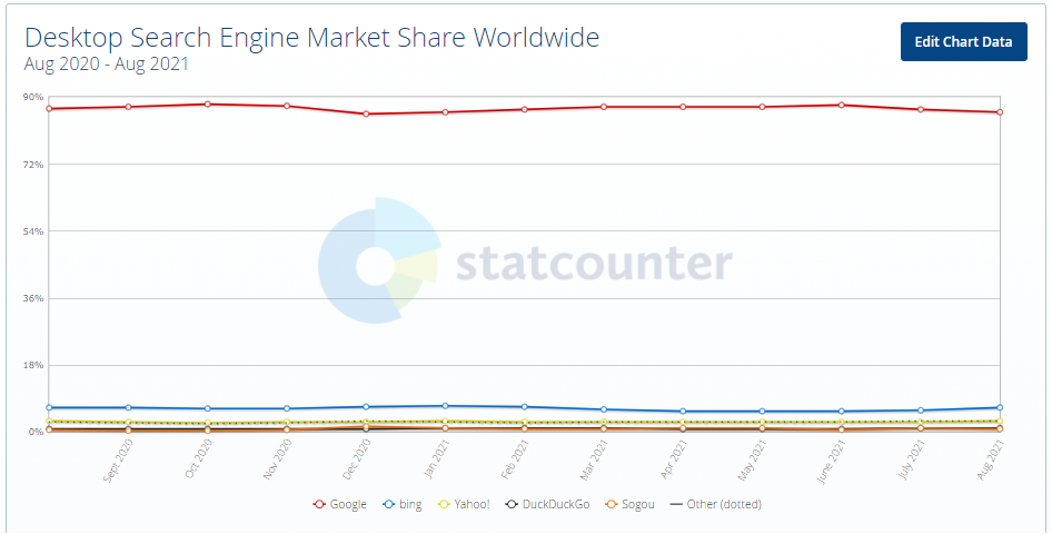 Statcounter 전역 통계