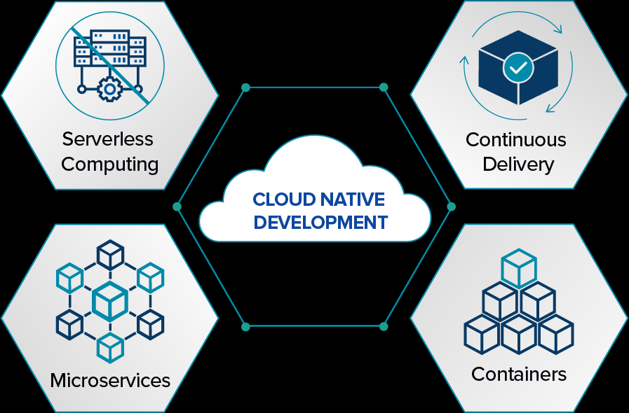 Cloud-Native Application.png Tarafından Sunulan Hizmetler