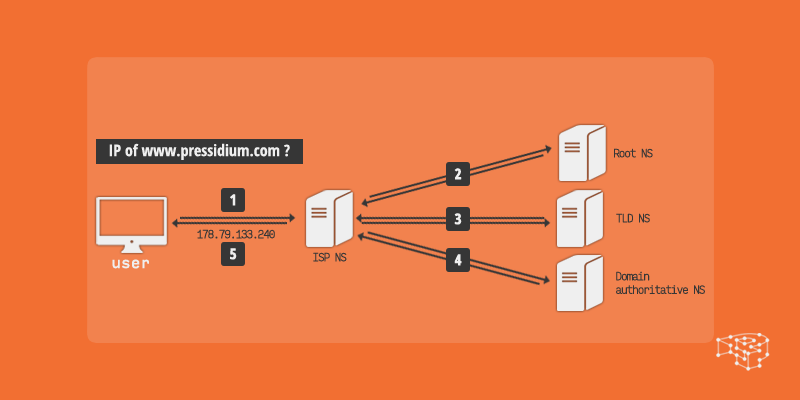 parti-dns-in