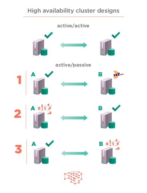 Distintos diseños de clúster HA