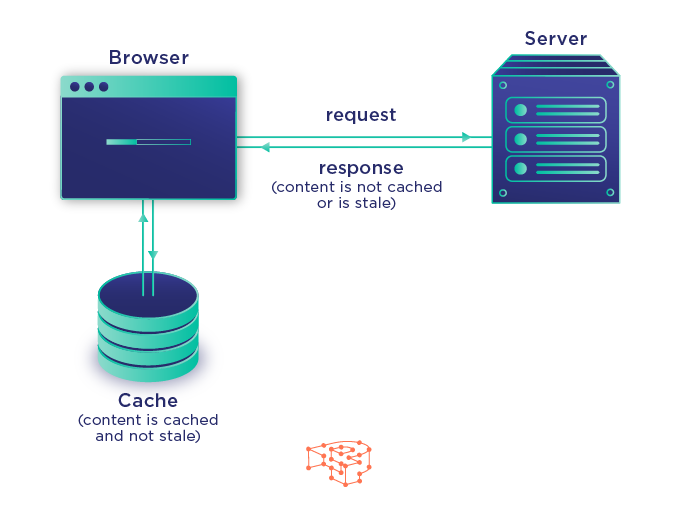 Ce este memorarea în cache a browserului?