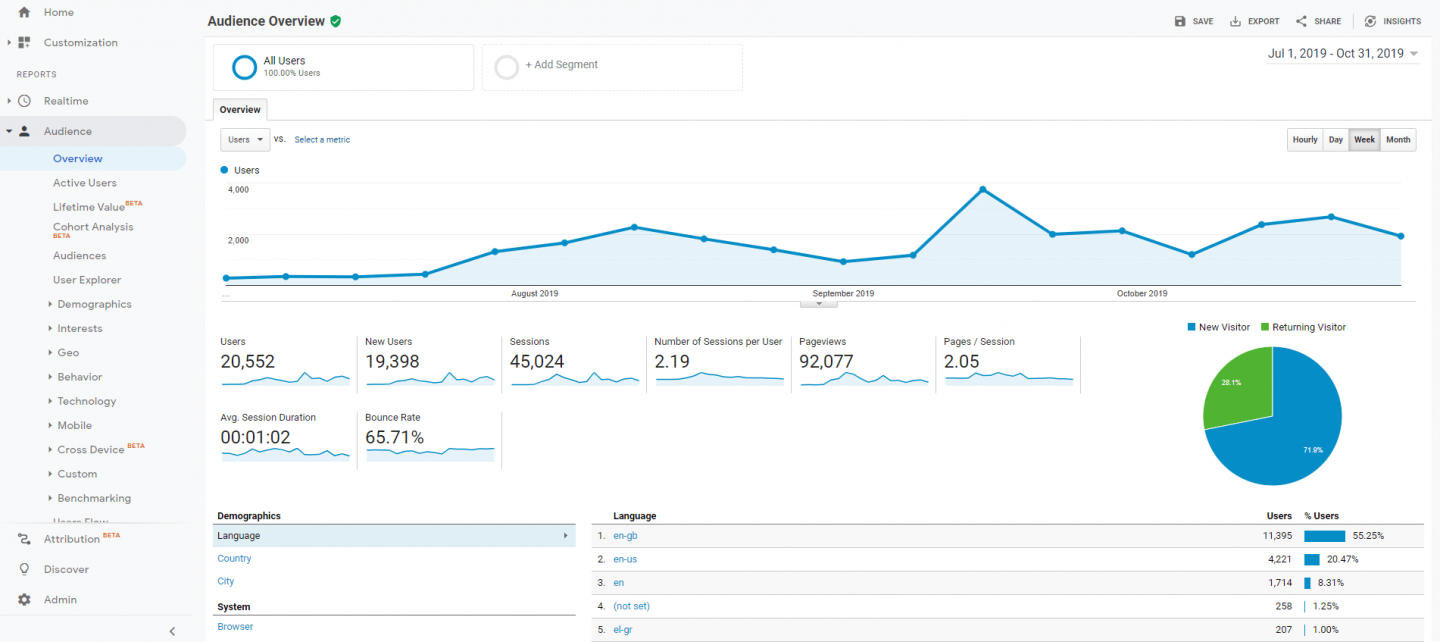 Google Analytics para blogueiros