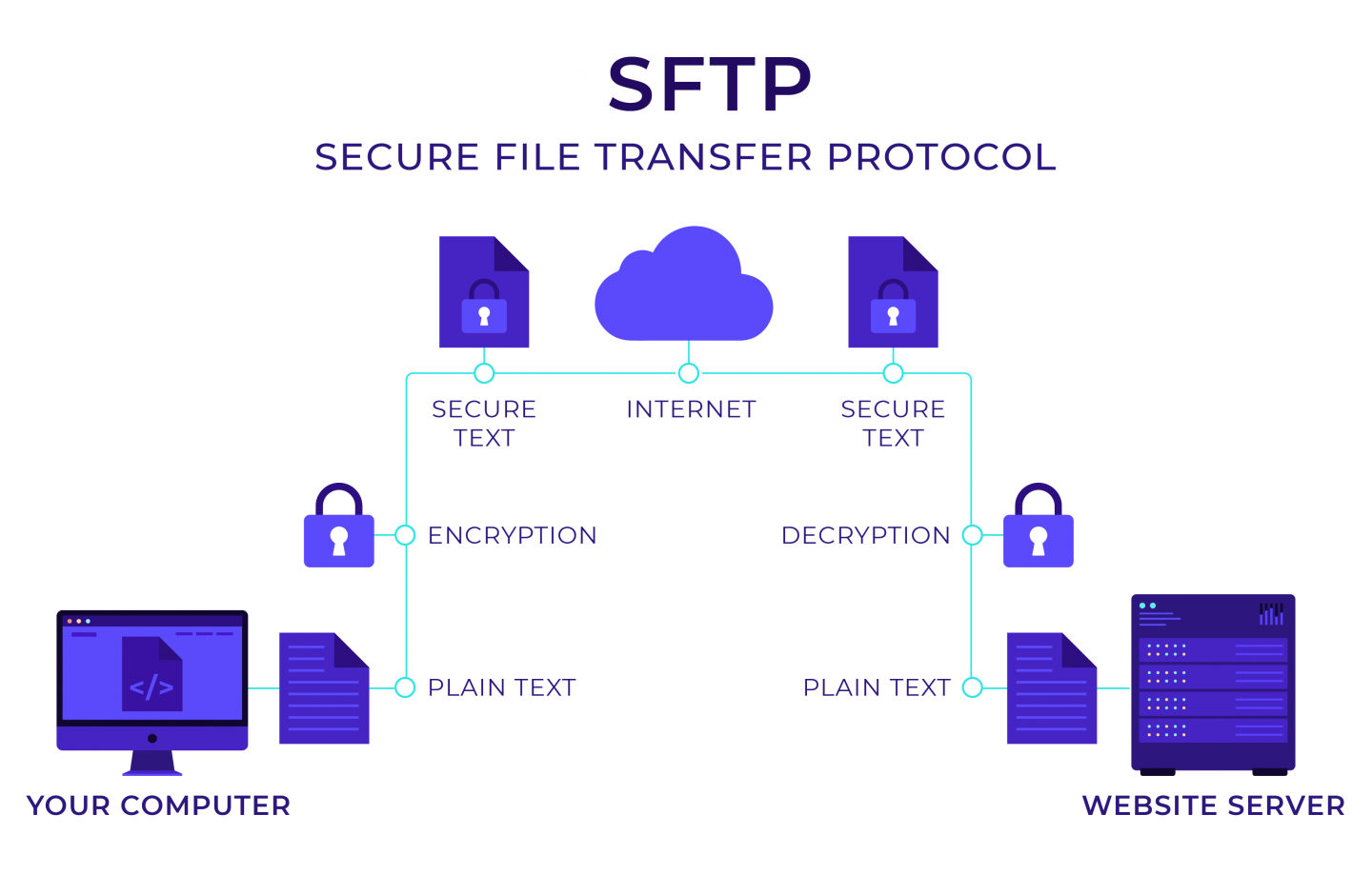 Protocol securizat de transfer de fișiere