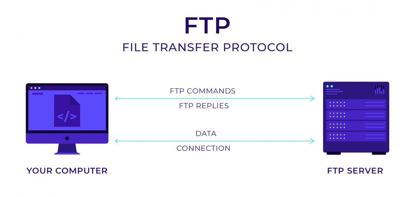 Protocolo de transferência de arquivos