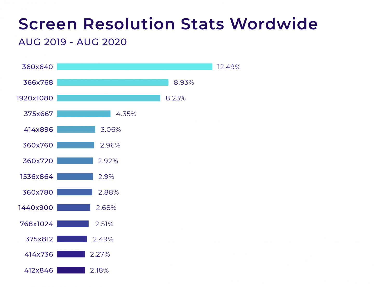 Statistiche sulla reattività del sito web