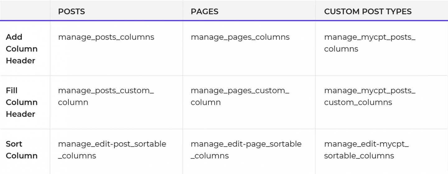 ganchos de tablas de administración de wordpress