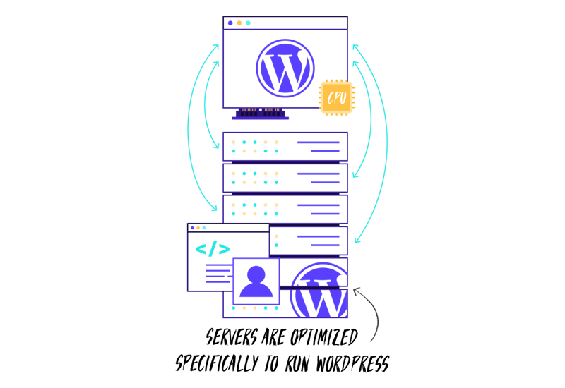 găzduire wordpress gestionată