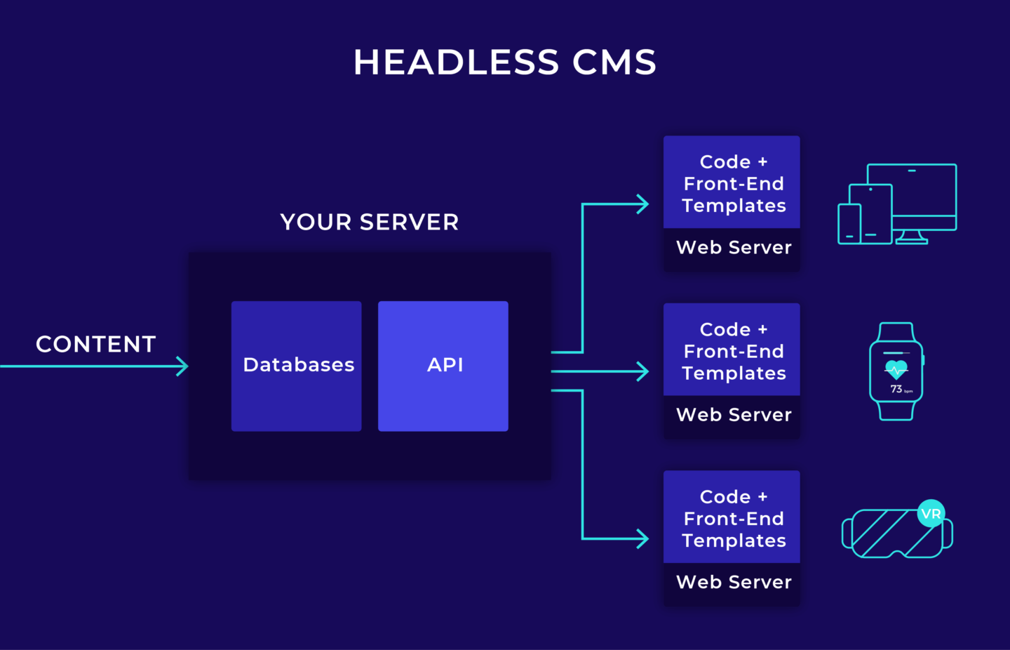 CMS tanpa kepala