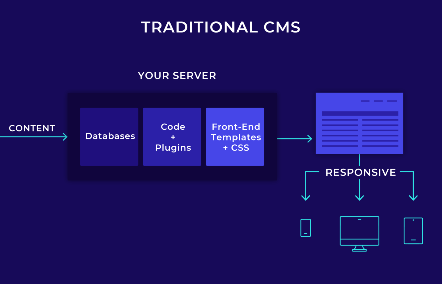 従来のCMS