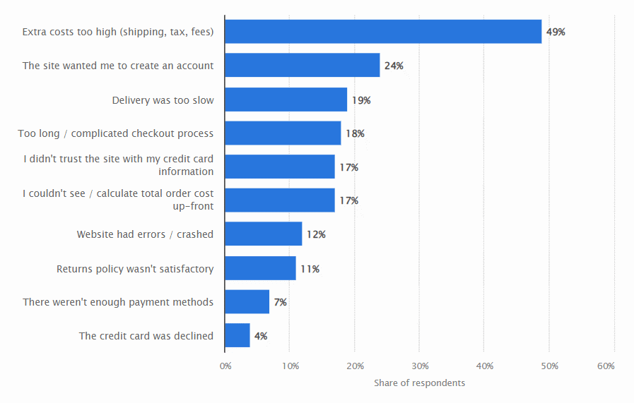 Motivi per cui gli utenti abbandonano i carrelli