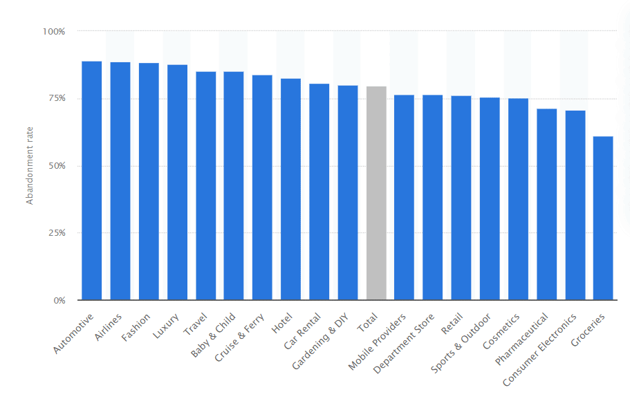 Statistiques d'abandon de panier