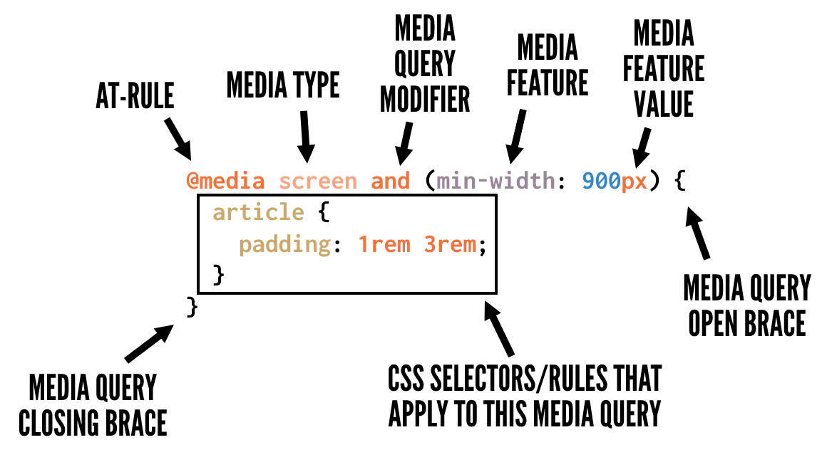 Cara menggunakan kueri media CSS: sintaks kueri media