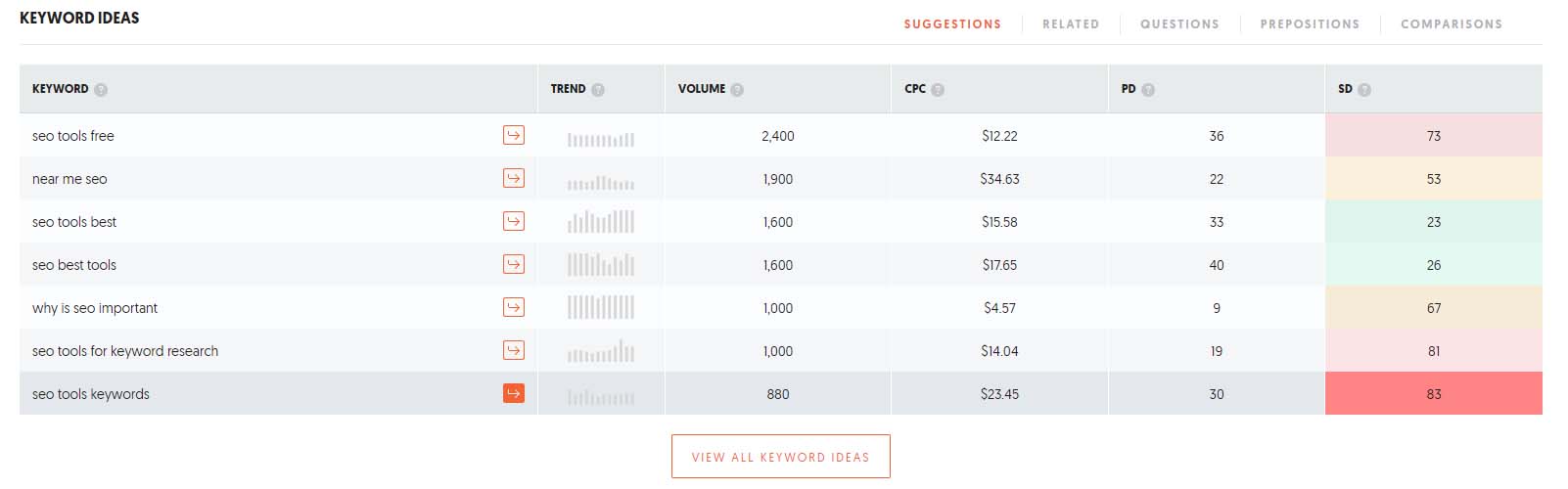 Ubersuggest 키워드 아이디어