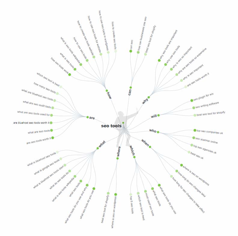 Vue Mindmap de AnswerThePublic